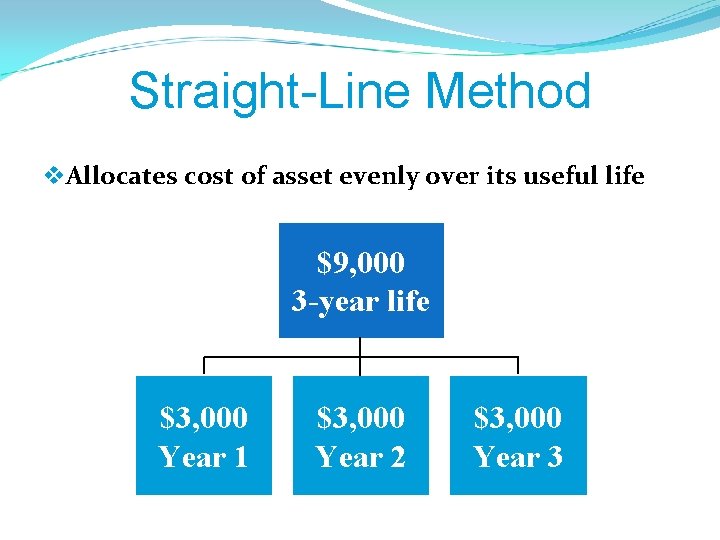 Straight-Line Method v. Allocates cost of asset evenly over its useful life $9, 000