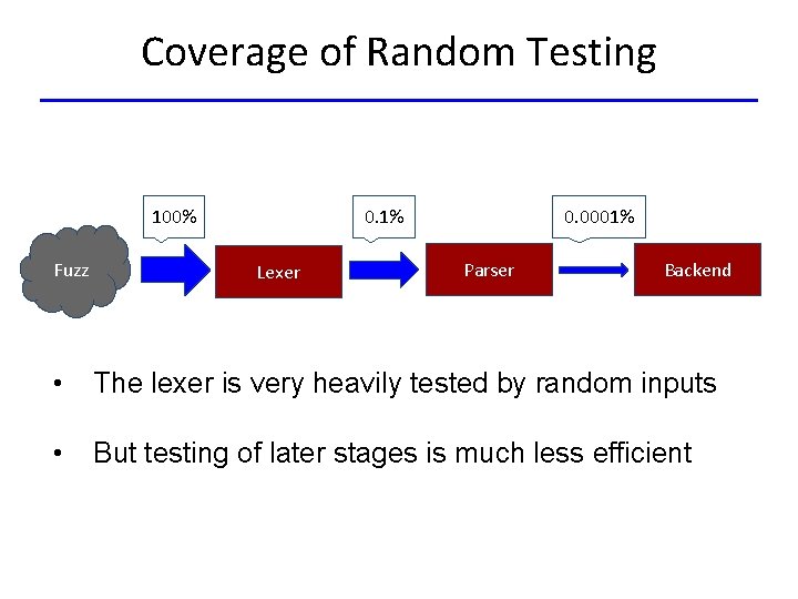 Coverage of Random Testing 100% Fuzz 0. 1% Lexer 0. 0001% Parser Backend •