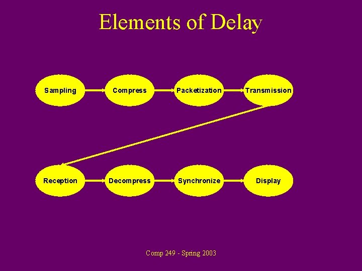 Elements of Delay Sampling Compress Packetization Transmission Reception Decompress Synchronize Display Comp 249 -