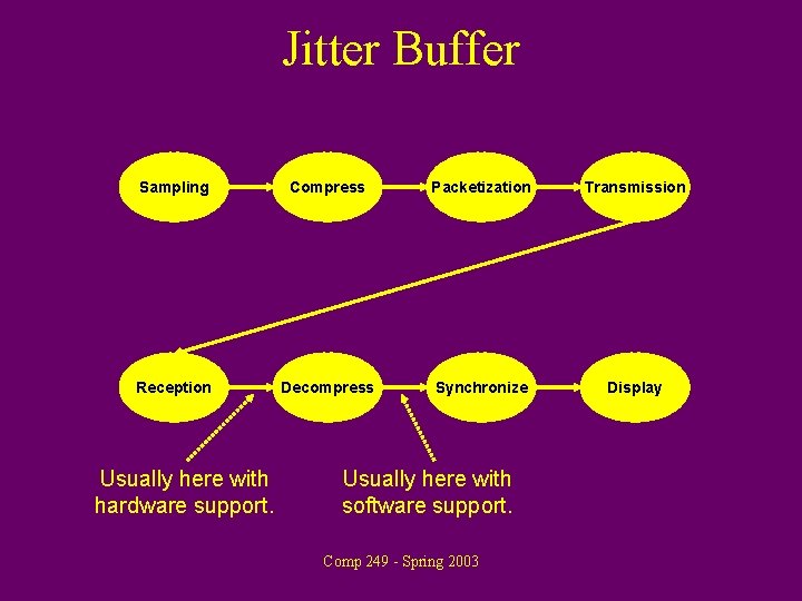 Jitter Buffer Sampling Compress Packetization Transmission Reception Decompress Synchronize Display Usually here with hardware