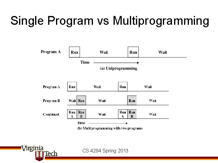 Single Program vs Multiprogramming CS 4284 Spring 2013 Single Program vs Multiprogramming CS 4284 Spring 2013