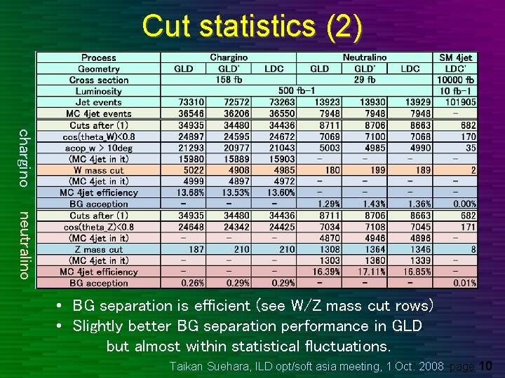 Cut statistics (2) chargino neutralino • BG separation is efficient (see W/Z mass cut
