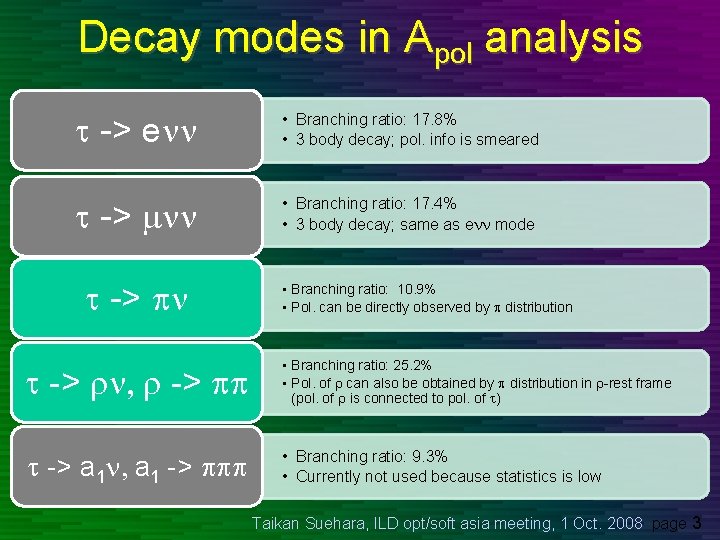 Decay modes in Apol analysis t -> enn • Branching ratio: 17. 8% •