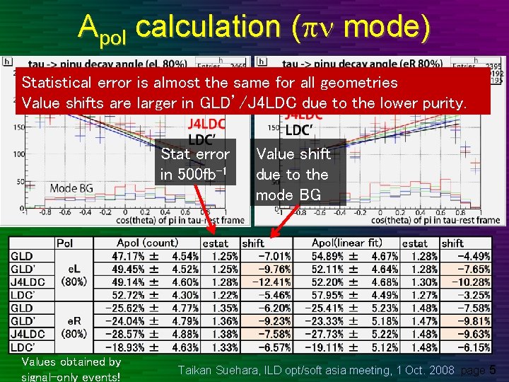 Apol calculation (pn mode) Statistical error is almost the same for all geometries Value