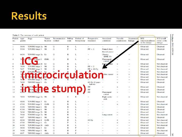 Results ICG (microcirculation in the stump) 