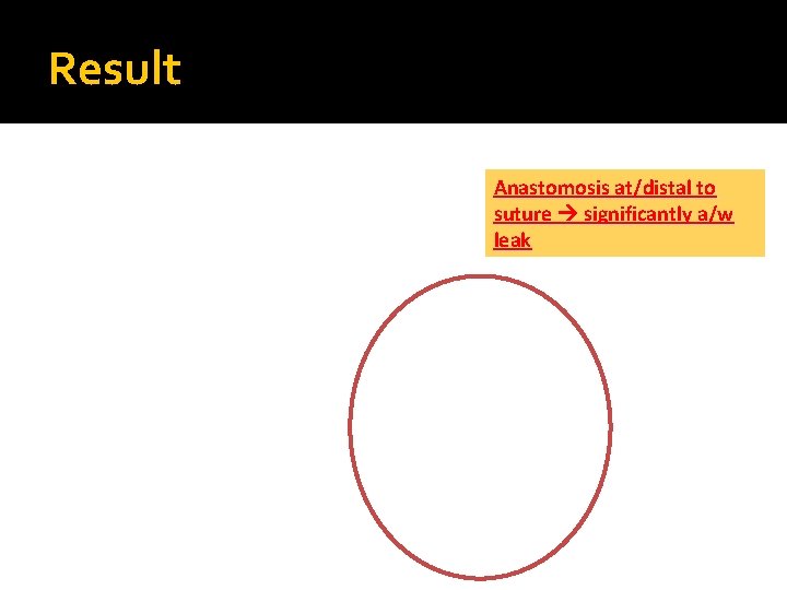 Result Anastomosis at/distal to suture significantly a/w leak 