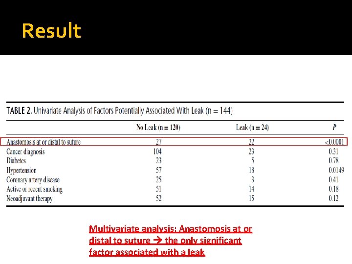Result Multivariate analysis: Anastomosis at or distal to suture the only significant factor associated