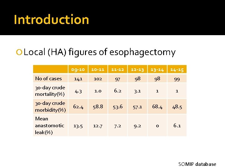 Introduction Local (HA) figures of esophagectomy 09 -10 10 -11 11 -12 12 -13