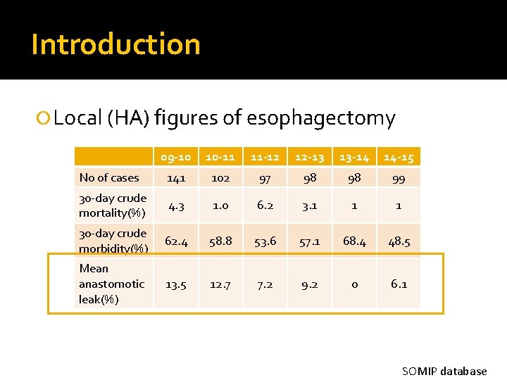 Introduction Local (HA) figures of esophagectomy 09 -10 10 -11 11 -12 12 -13