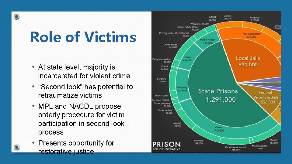 Role of Victims • At state level, majority is incarcerated for violent crime •