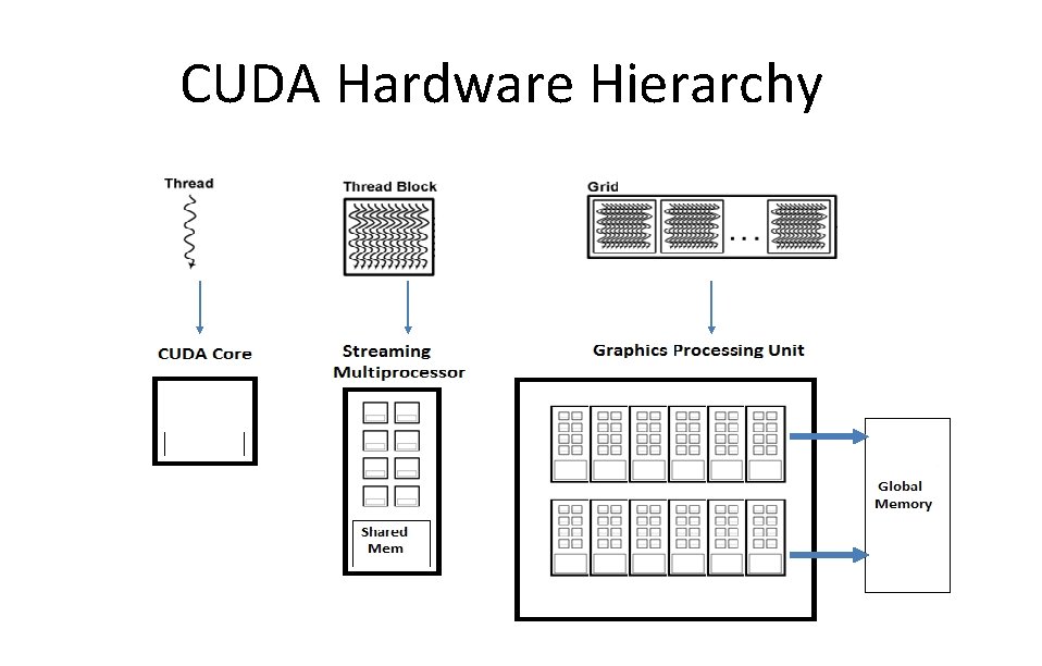 CUDA Hardware Hierarchy 
