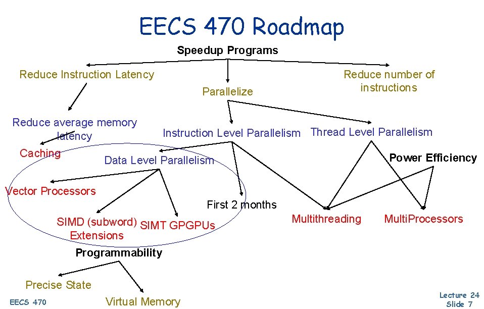 EECS 470 Roadmap Speedup Programs Reduce Instruction Latency Parallelize Reduce average memory latency Caching