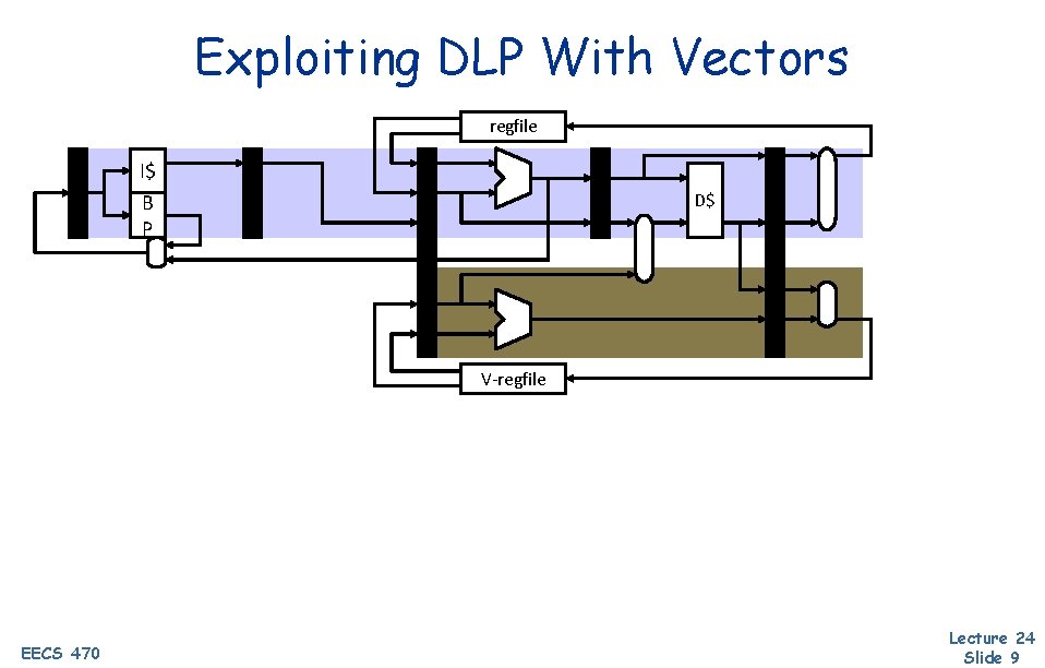 Exploiting DLP With Vectors regfile I$ B P D$ V-regfile EECS 470 Lecture 24