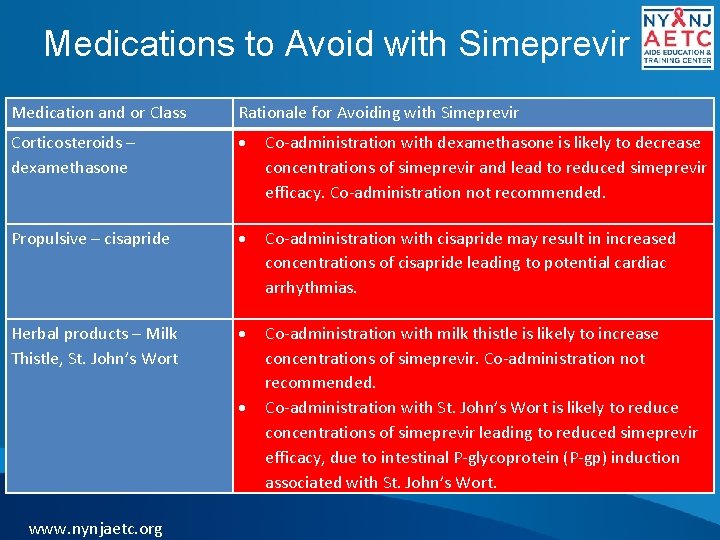 Medications to Avoid with Simeprevir Medication and or Class Rationale for Avoiding with Simeprevir