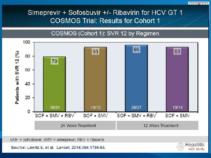 COSMOS, SVR 12 (ITT) Results 100% 0 7 7 7 2 80% 60% 40%