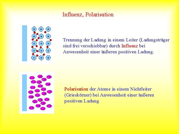 Influenz, Polarisation Trennung der Ladung in einem Leiter (Ladungsträger sind frei verschiebbar) durch Influenz