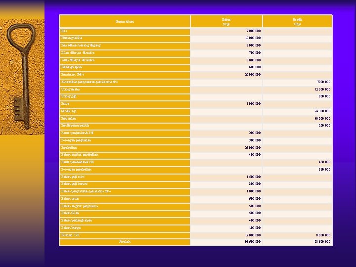 Nama Akun Kas Debet (Rp) Kredit (Rp) 7. 000 Piutang usaha 10. 000 Persediaan