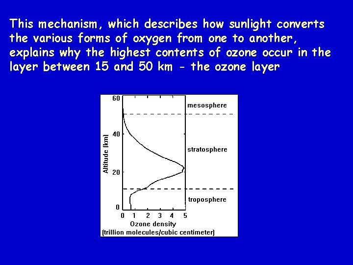 This mechanism, which describes how sunlight converts the various forms of oxygen from one