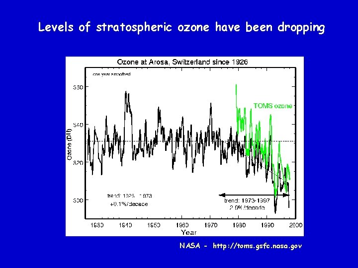 Levels of stratospheric ozone have been dropping NASA - http: //toms. gsfc. nasa. gov