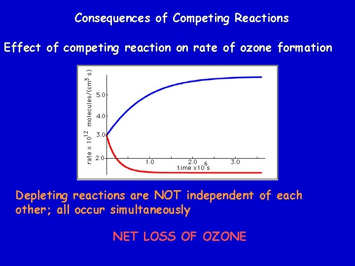 Consequences of Competing Reactions Effect of competing reaction on rate of ozone formation Depleting