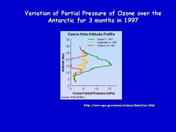 Variation of Partial Pressure of Ozone over the Antarctic for 3 months in 1997