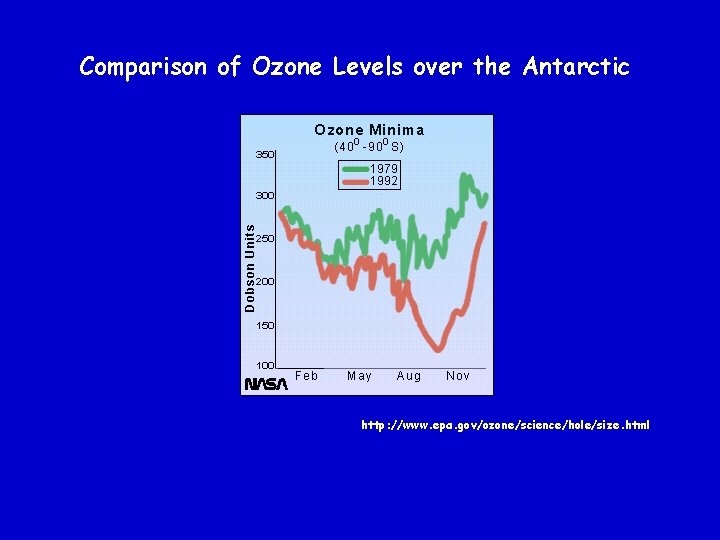 Comparison of Ozone Levels over the Antarctic http: //www. epa. gov/ozone/science/hole/size. html 