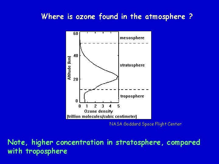 Where is ozone found in the atmosphere ? NASA Goddard Space Flight Center Note,