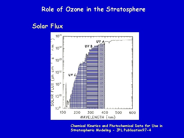 Role of Ozone in the Stratosphere Solar Flux Chemical Kinetics and Photochemical Data for