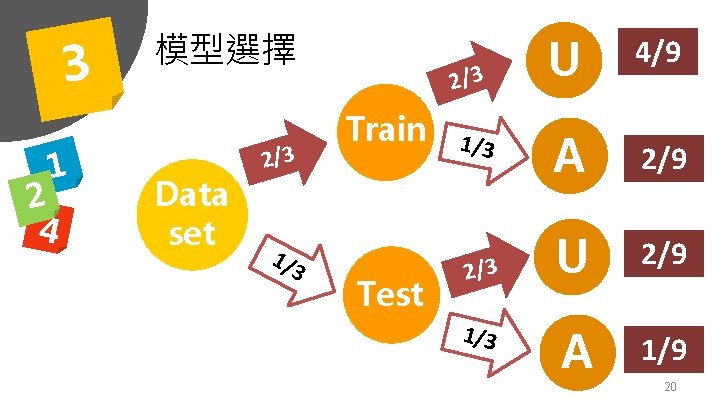 3 1 2 4 模型選擇 Data set 2/3 1/3 2/3 Train Test 1/3 2/3