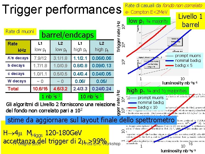 L 1 L 2 low pt high pt K/p decays 7. 9/12 3. 1/1.