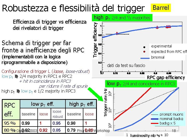 Robustezza e flessibilità del trigger Schema di trigger per far fronte a inefficienze degli