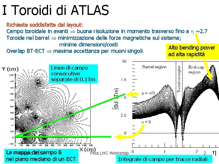 I Toroidi di ATLAS Richieste soddisfatte dal layout: Campo toroidale in avanti buona risoluzione