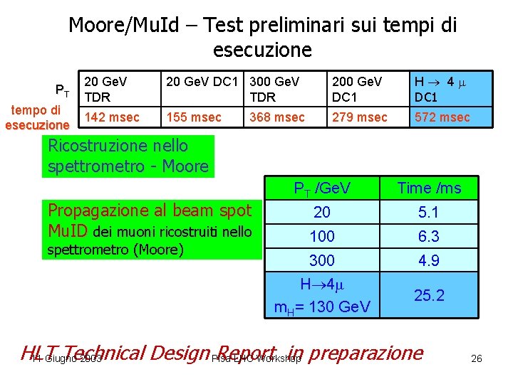 Moore/Mu. Id – Test preliminari sui tempi di esecuzione PT tempo di esecuzione 20