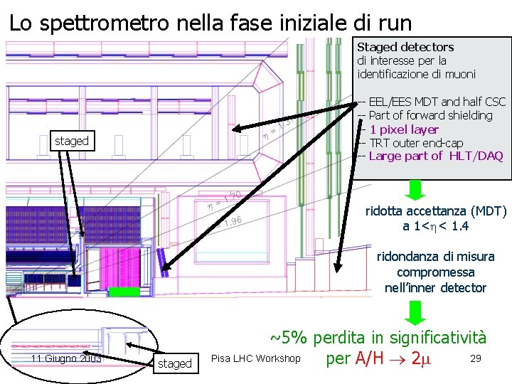Lo spettrometro nella fase iniziale di run Staged detectors di interesse per la identificazione
