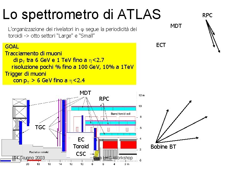Lo spettrometro di ATLAS MDT L’organizzazione dei rivelatori in segue la periodicità dei toroidi