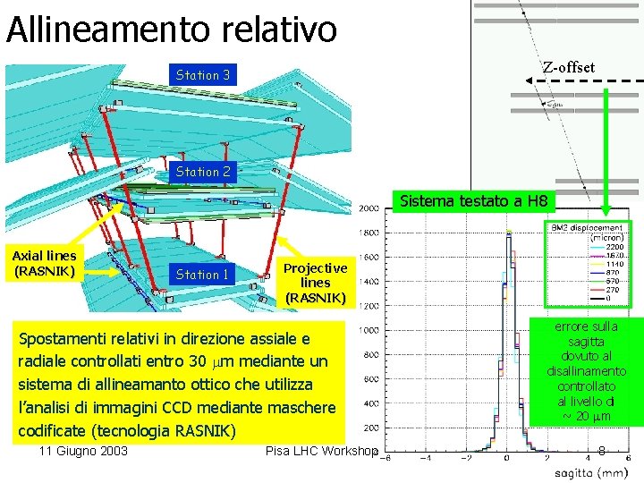 Allineamento relativo Z-offset Station 3 Station 2 Sistema testato a H 8 Axial lines