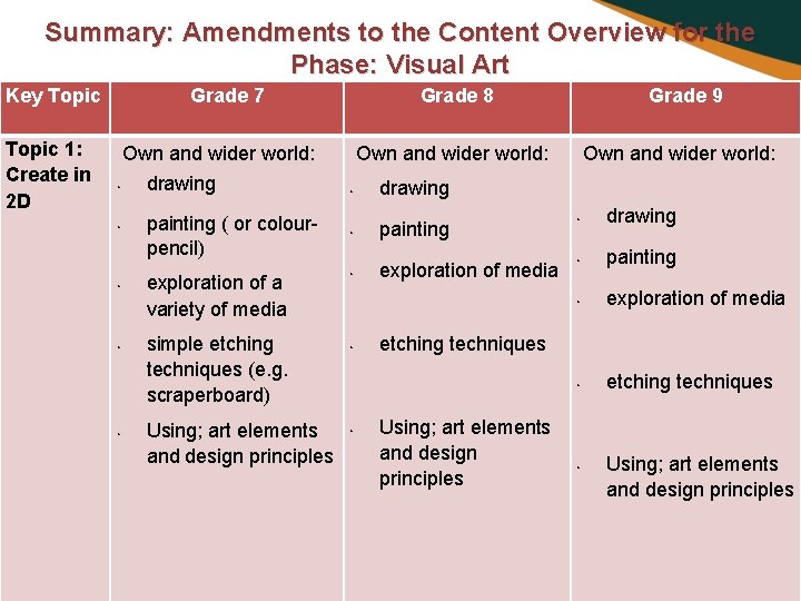 Summary: Amendments to the Content Overview for the Phase: Visual Art Key Topic 1: