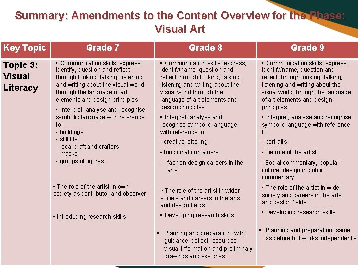 Summary: Amendments to the Content Overview for the Phase: Visual Art Key Topic 3: