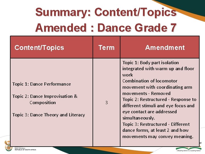 Summary: Content/Topics Amended : Dance Grade 7 Content/Topics Term Topic 1: Dance Performance Topic