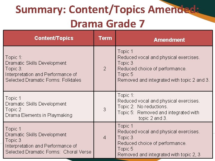 Summary: Content/Topics Amended: Drama Grade 7 Content/Topics Topic 1: Dramatic Skills Development Topic 3: