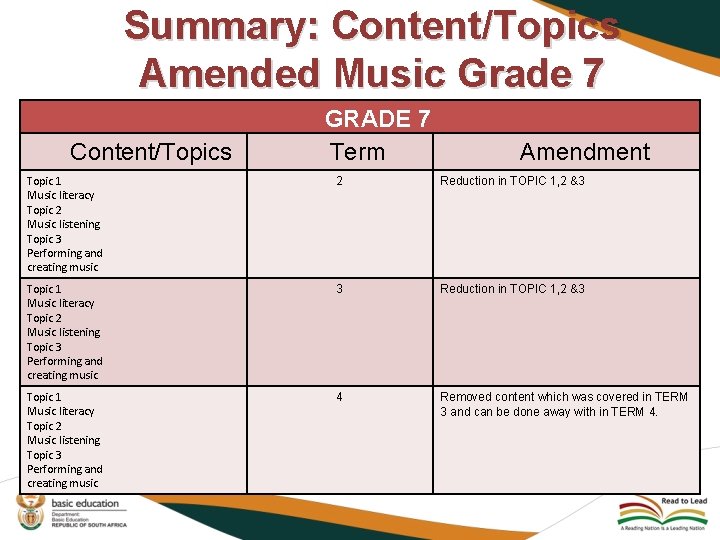 Summary: Content/Topics Amended Music Grade 7 Content/Topics GRADE 7 Term Amendment Topic 1 Music