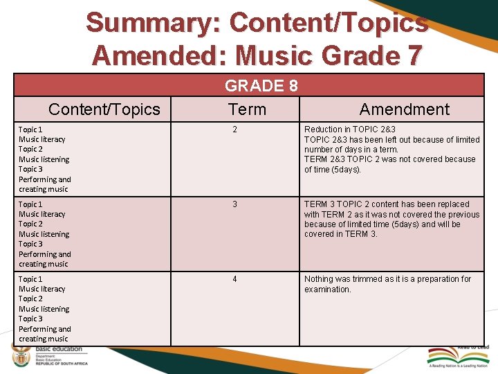 Summary: Content/Topics Amended: Music Grade 7 Content/Topics GRADE 8 Term Amendment Topic 1 Music