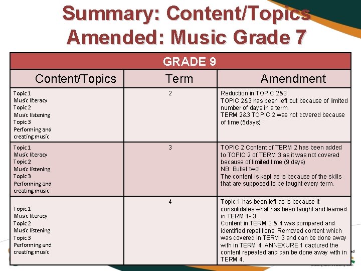 Summary: Content/Topics Amended: Music Grade 7 Content/Topics GRADE 9 Term Amendment Topic 1 Music