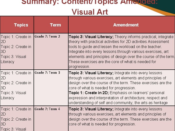 Summary: Content/Topics Amended: Visual Art Topics Term Amendment Topic 1: Create in Grade 7: