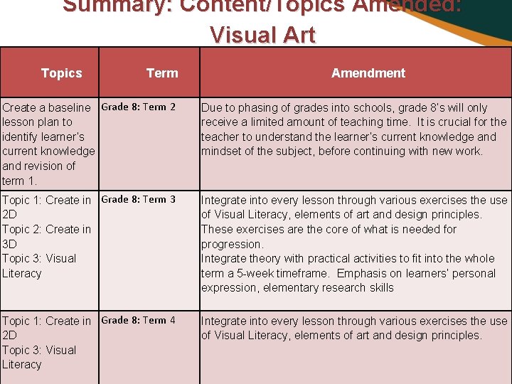 Summary: Content/Topics Amended: Visual Art Topics Term Amendment Create a baseline Grade 8: Term