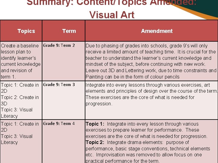 Summary: Content/Topics Amended: Visual Art Topics Term Amendment Create a baseline Grade 9: Term