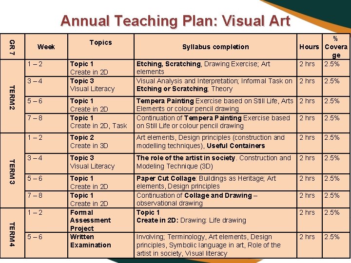 Annual Teaching Plan: Visual Art GR 7 Week 1– 2 Topics Syllabus completion %