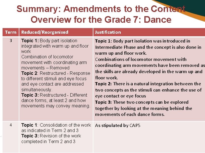 Summary: Amendments to the Content Overview for the Grade 7: Dance Term Reduced/Reorganised Justification