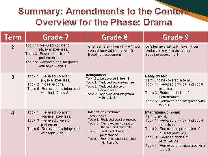 Summary: Amendments to the Content Overview for the Phase: Drama Term 2 Grade 7