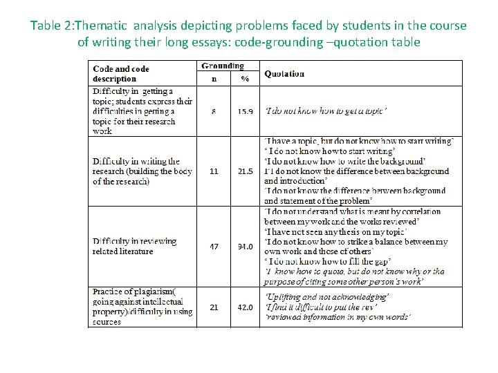 Table 2: Thematic analysis depicting problems faced by students in the course of writing